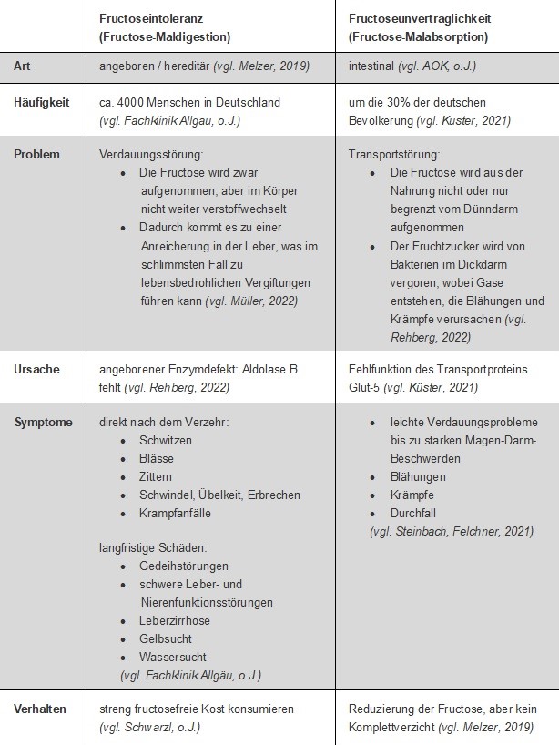 Tabelle Vergleich Fructoseintoleranz Fructosemalabsorption